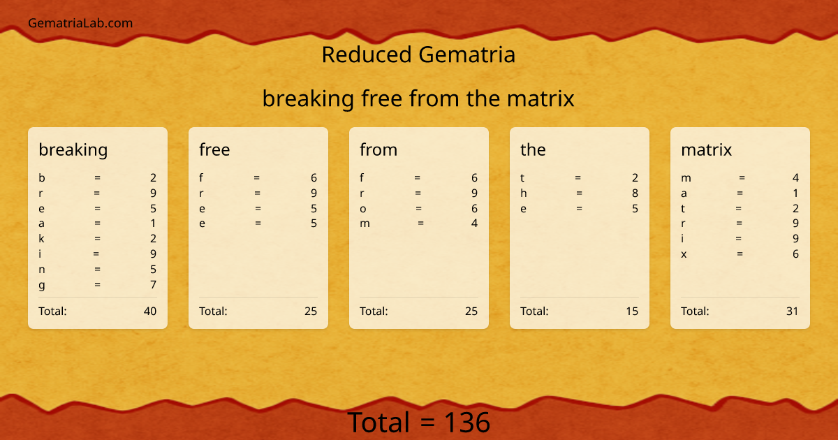 breaking free from the matrix in reduced Gematria